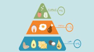 ما هو نظام الكيتو الغذائي ولماذا يتم اتباعه؟ قائمة النظام الغذائي المثالي